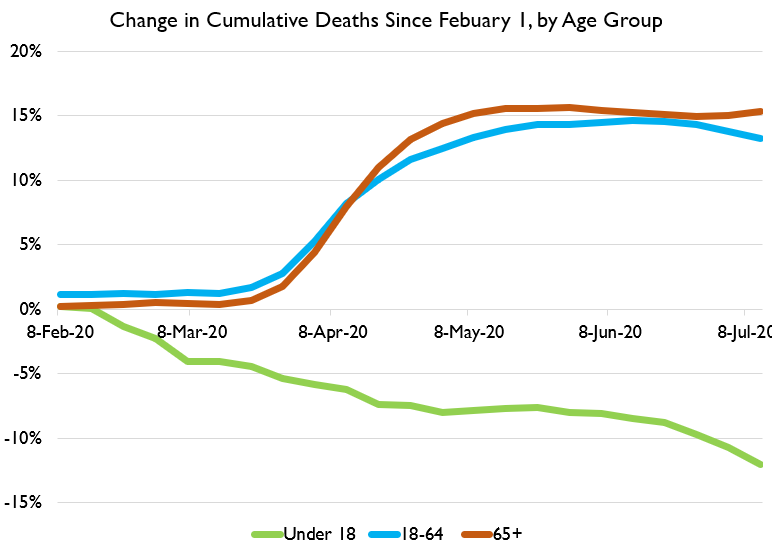 Child deaths are continuing to come in way below prior years, while adult deaths are running very high.