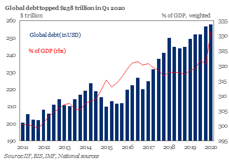 Global Debt Monitor: Sharp Spike in Debt Ratios  #Globaldebt soared to a record high 331% of GDP ($258T) in Q1 2020, increasing more than 10%pts from Q4 2019.   http://ow.ly/JTNo50AA6F2&nbsp;
