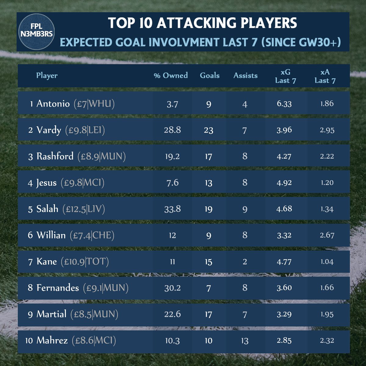 Top 10 Attacking Players (Last 5 GWs)Antonio Selling Vardy, Salah, Willian? Kane 