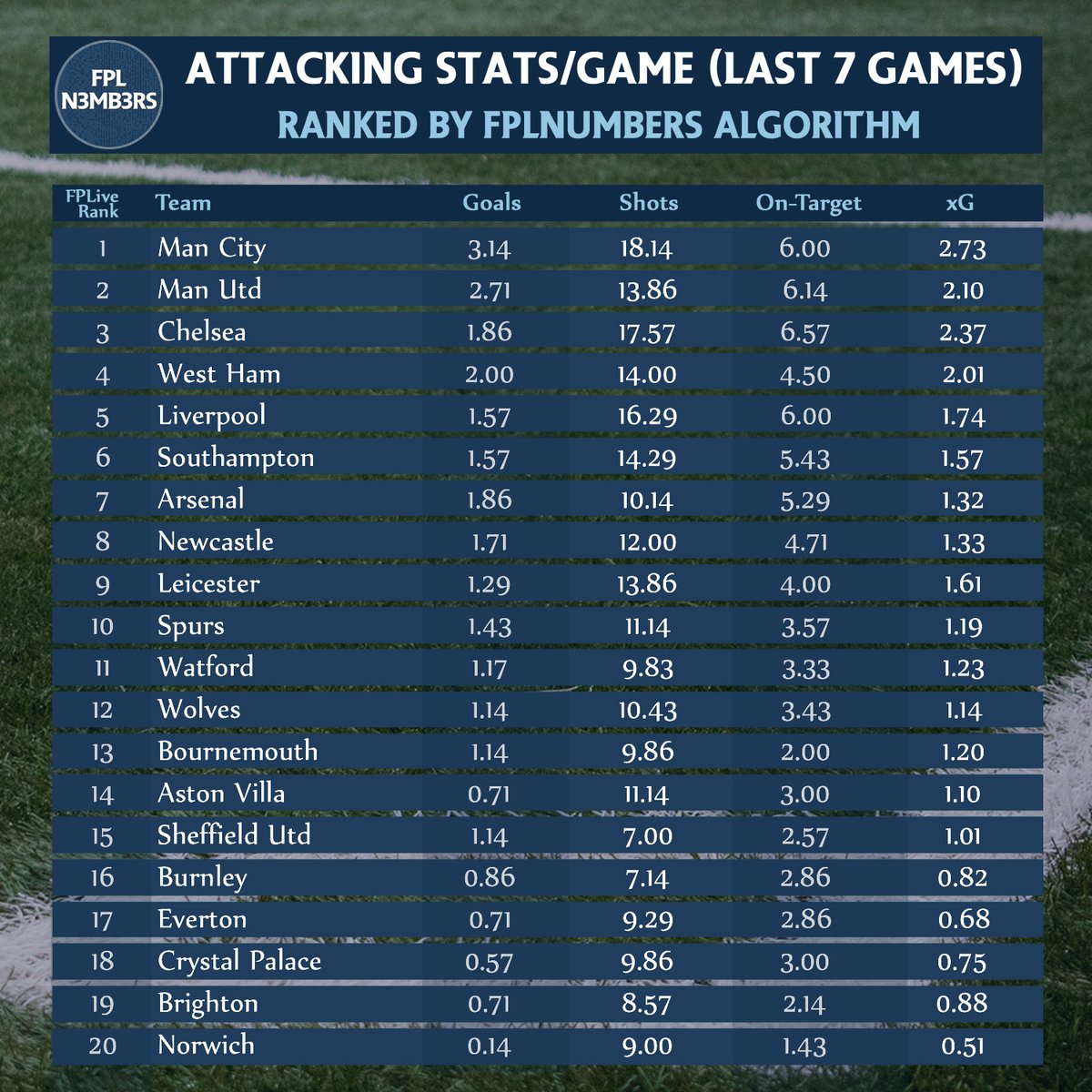 EPL Attacking RankingsMUN & MCI CHE > LIV BUR defence v NOR 