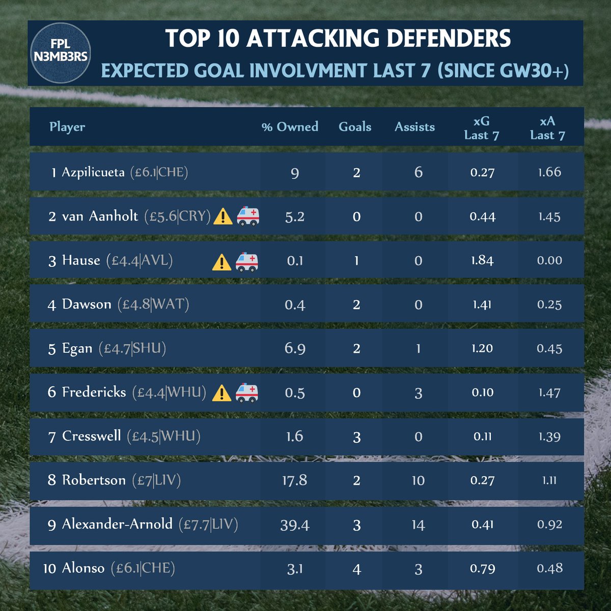 Top 10 Attacking Defenders (Last 5 GWs)Tarkowski: 20th with 0.76 xG & 0.14 xA Azpilicueta Robbo v Trent:  Key Passes: 13-10 Shots: 6-8
