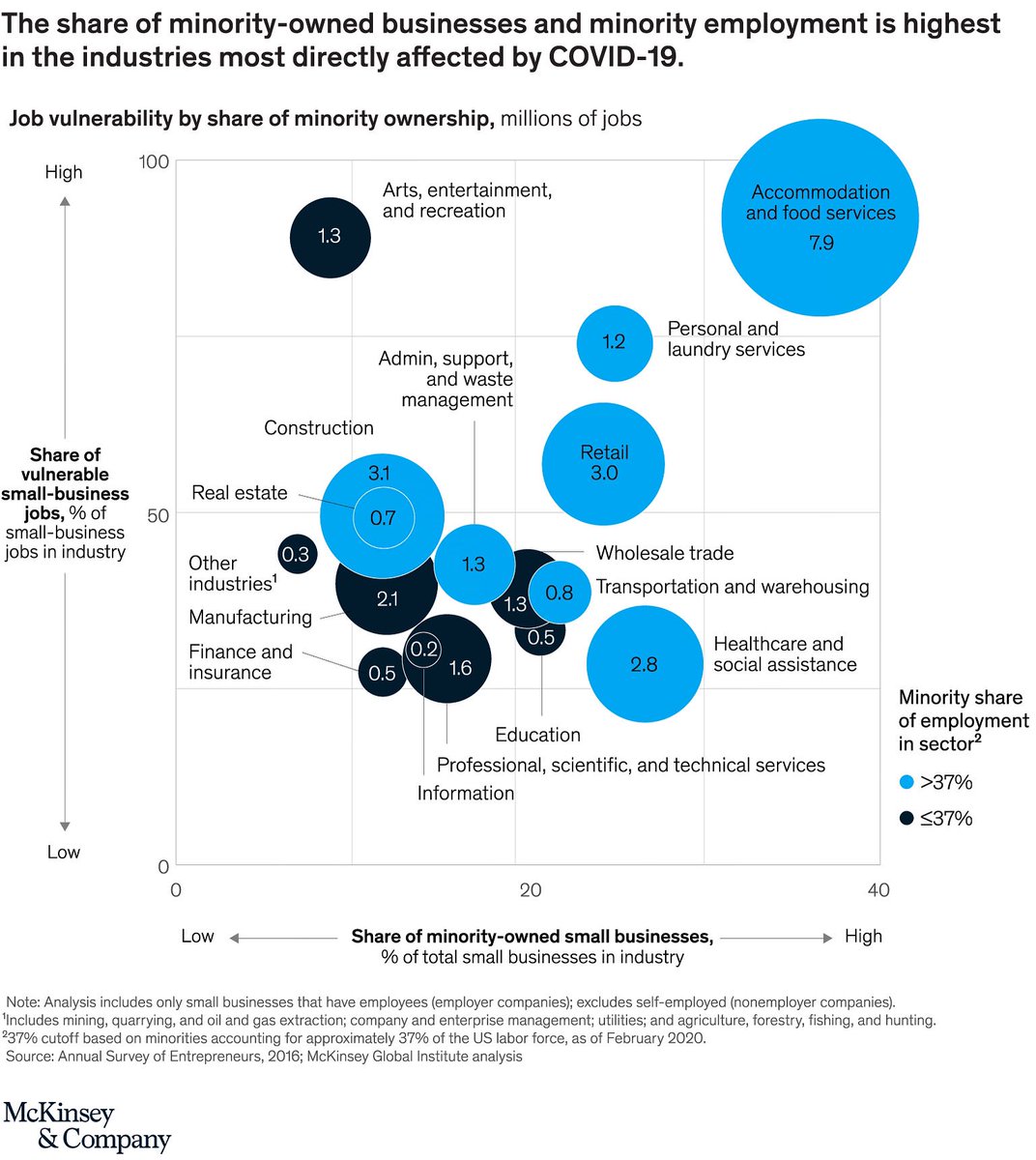 Angela_M_Guzman's tweet photo. Data tells a story. The intention of this #visualization is to shed light on the losses in service sectors, but look closely and another picture emerges. The lack of equity in the low risk industries where #diversity in #ownership lags behind.

#equity #inclusion #letsCre8 #mbe https://t.co/aiaMp8Xk9e