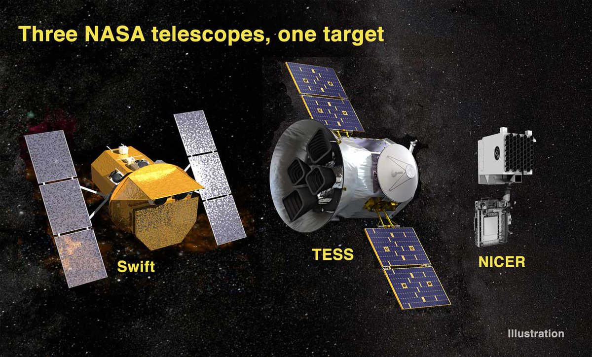 An illustrated image of the Swift and TESS spacecraft along with the NICER telescope