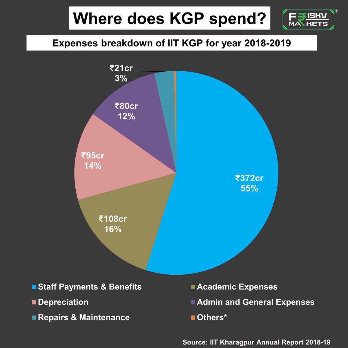FriskyMarkets's tweet photo. Expenses breakdown of India’s oldest IIT: A majority of expenses go towards staff and staff benefits with 42% of those being retirement and terminal benefits. 

#friskymarkets #iitkgp #iitkharagpur #kgp #kgpdiaries #iit #kgpmemes #kgpmemories #springfest #kshitij  #2point2 https://t.co/dFR1SjFcW3