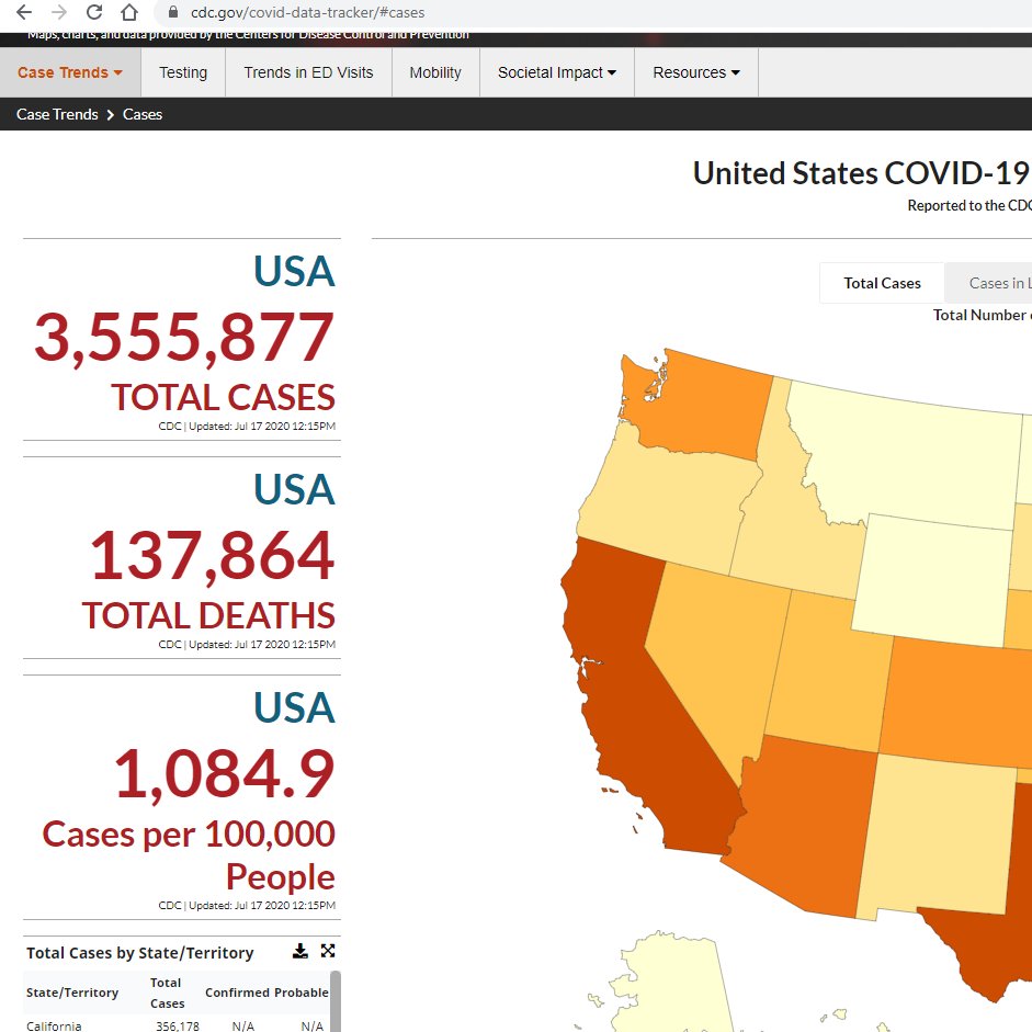 belydncr's tweet photo. 4,283,150 Positive Tests, but 3,555,877 Total Cases? Exactly what math is the CDC using?  Same Day. Cases page vs Testing page. And 16 states' '% Pos' (Testing screen) does not match their numbers (Cases screen)... but the 'updated date and time' is the same for all of the info.. https://t.co/H90GuHZk83