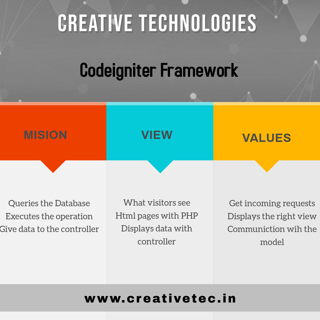 ctech_india's tweet photo. #creativetechnologiesindia #learndigital #godigital #growdigital  #Phpframework #codeigniter https://t.co/LFN1Oga6Cz