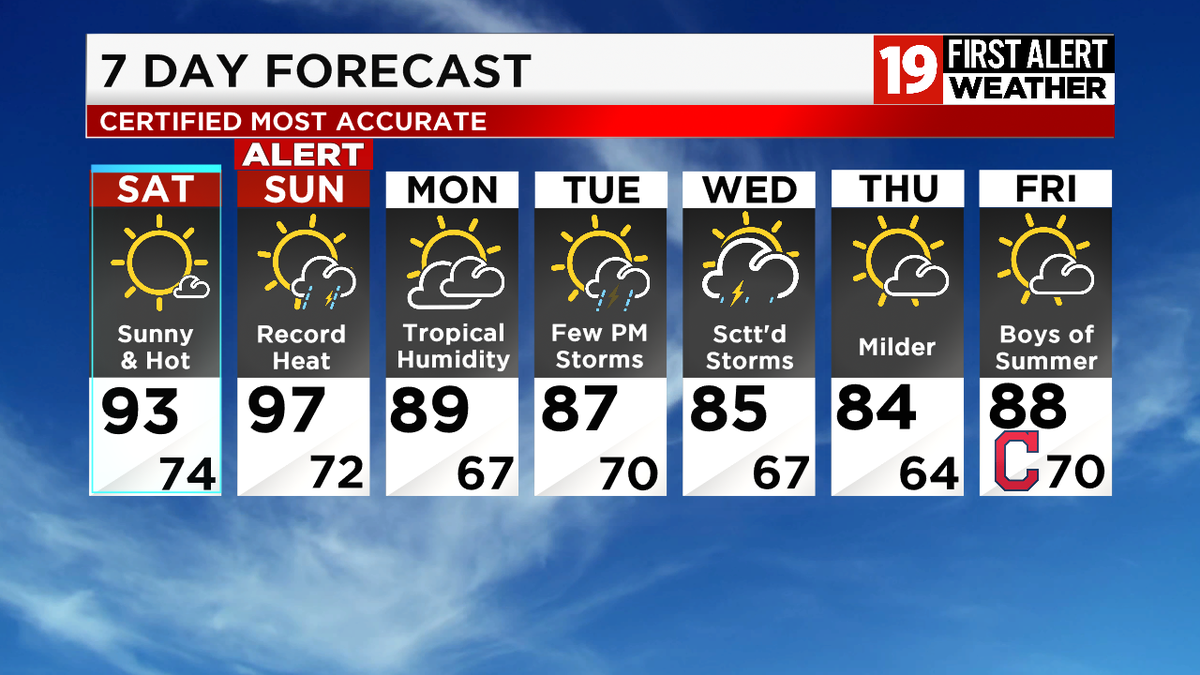 ALERT DAY FOR SEVERE STORMS &amp; HIGH HEAT SUNDAY
Today: Sunny and Hot low 90s.
Tonight: Fair, Muggy  low 70s.
Sunday: ALERT DAY!  Partly Sunny with Scattered PM Showers and Storms - Some Possibly Severe. Record Highs in the Mid to Upper 90s with Heat Index values to 105 Degrees.