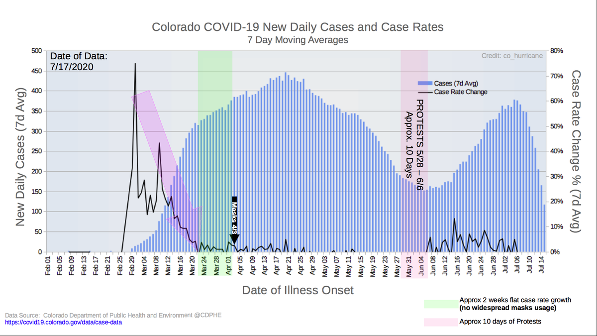 3/6A few Annotations:- BIG Purple Arrow (What does that mean???)- Green Highlight Area: Mask usage not adopted!- Black Arrow: first time  @govofco introduced masks- Red Highlight Area: Approx 10d of Protests