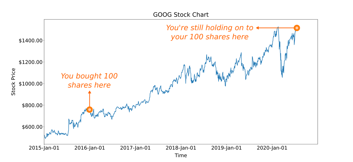 2/Imagine that you bought 100 shares of Google ($GOOG) on Dec 31, 2015 (about 4.5 years ago).At that time,  $GOOG was trading at $758.88 per share. Today, it's at $1,515.55.Assuming you're still holding on to your 100 shares, what's your rate of return on this investment?