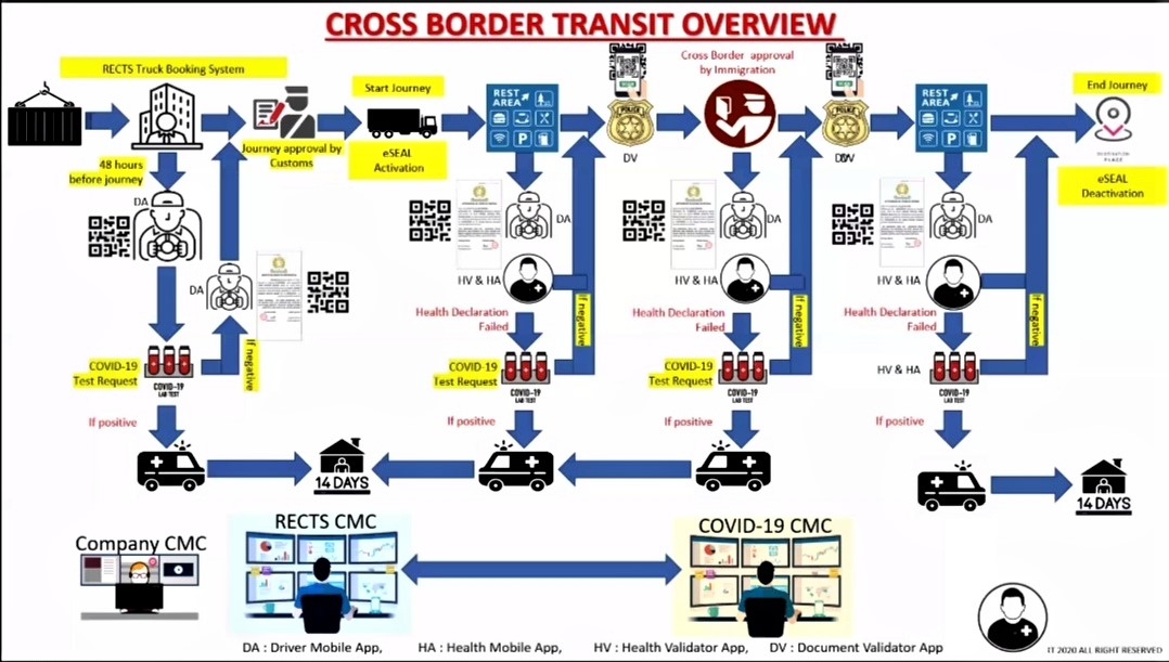 EAOTA2's tweet photo. EAC partner states have agreed to adopt the Regional Electronic Cargo &amp; Driver Tracking System. Covid certificates will be issued electronically, held in the system &amp; made accessible to authorities along the Corridors. Progress. @TradeMarkEastA @shipperscouncil @EastCommunity https://t.co/PJPmvoEjmP