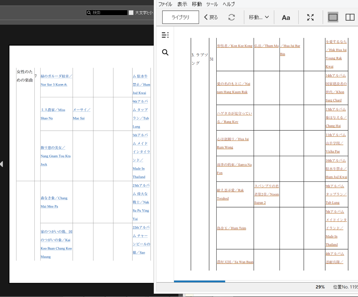whitestoner's tweet image. 表なんとかなったっ。CSS使わずになんとかなったっ。どうやってやったか自分でも良くわかんないけどhtmlいじったらそれらしくなったっ。#epub3 #電子書籍 #のぼるちゃんタイ語 #タイ語翻訳