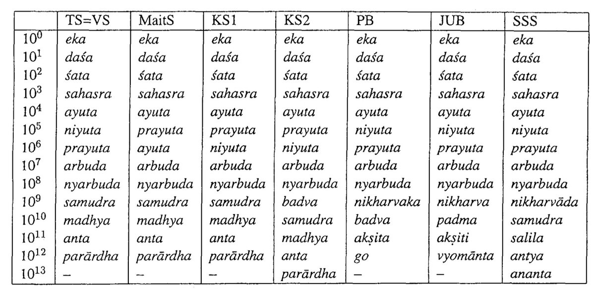 Vedic Names of Powers of TenVS = Vajasaneyi Samhita (SMH)TS = Taittiriya SMHKS1 = Kaathaka SMH 17.10KS2 = Kaathaka SMH 39.6MaitS = Maitraayanii SMHPB = Panchavimsa BrahmanaJUB = Jaiminiya Upanishad BrahmanaSSS = Saankhyaana Srauta Sutra