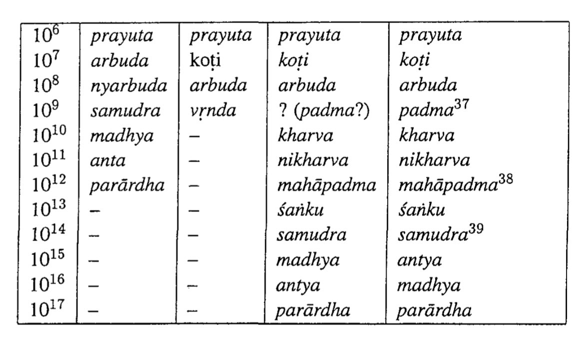 Names of Decimal Places by Hindu mathematiciansAB = AaryabhatiyaLP = Later PaulisiddhantaPG = PatiganitaTr = TrisatikaGT = GanitatilakaL = LilavatiGK = Ganitakaumudi