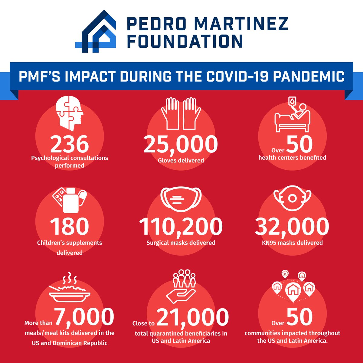 PMFKids's tweet photo. We're grateful for what's been done thanks to the support of our donors, but we know there's much more to be done. We're counting on YOU!
.
.
.
#theyneedus #weneedyou #pmf #pmfrd #pedromartinezfoundation https://t.co/LQc0YZ4gke