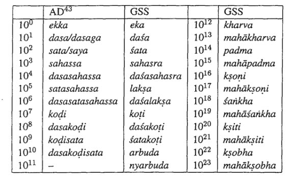 Names of decimal places by the JainasAD = Annugaddaaraaaim 204/326GSS = Ganitasaarasamgraha