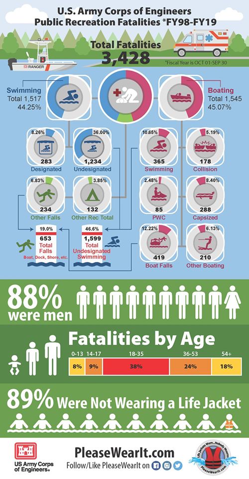 USACEHQ's tweet image. #USACEeducates
These water-related fatality statistics illustrate what’s happening on our nation’s waters. Wearing a life jacket when in, on, or near the water can drastically increase your chances of survival. Avoid becoming a statistic. Learn more at PleaseWearIt.com