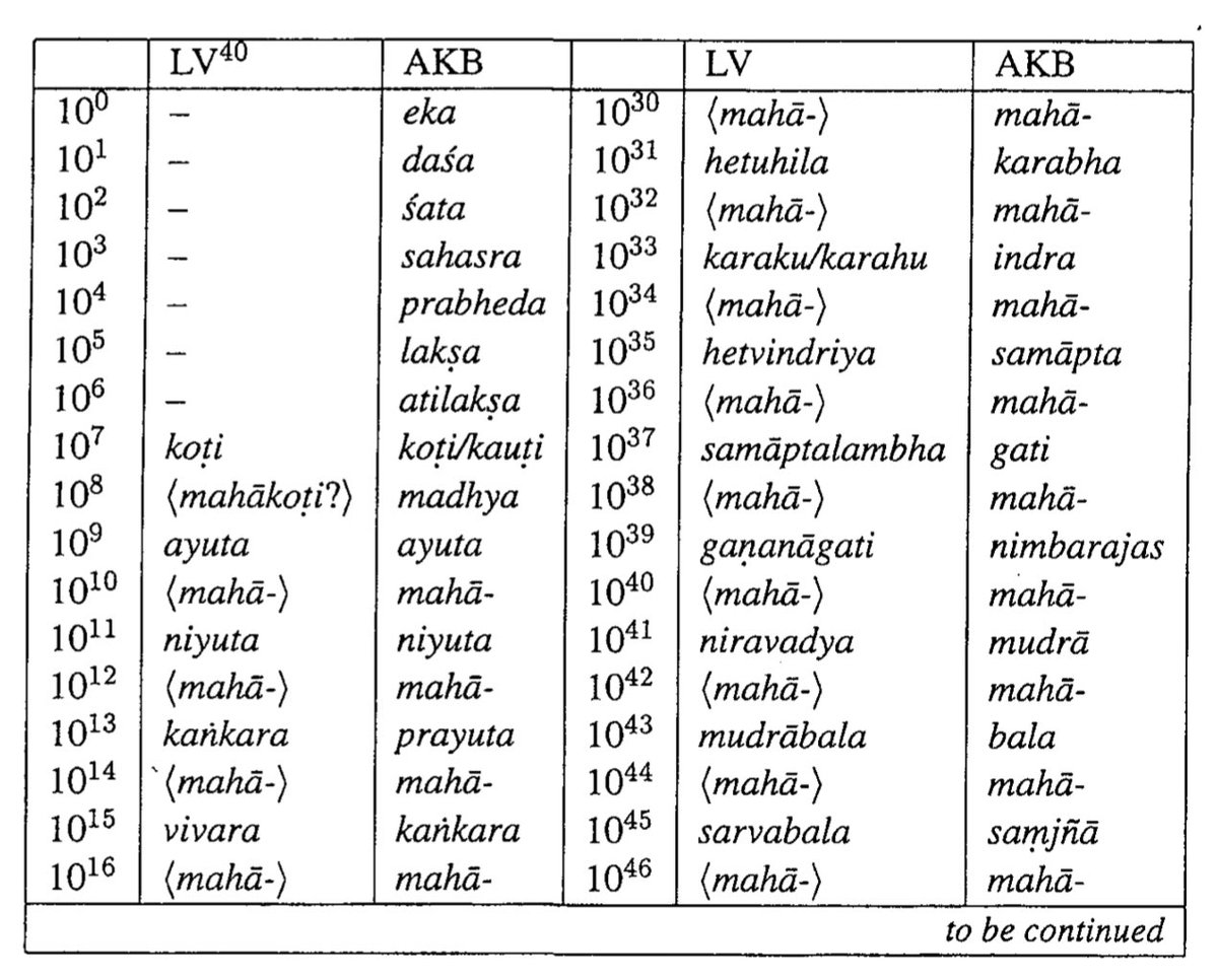 Names of Decimal Places by the BuddhistsLV = Lalitavistara, chapter 12AKB = bhashya (commentary) on Abhidhammakosha