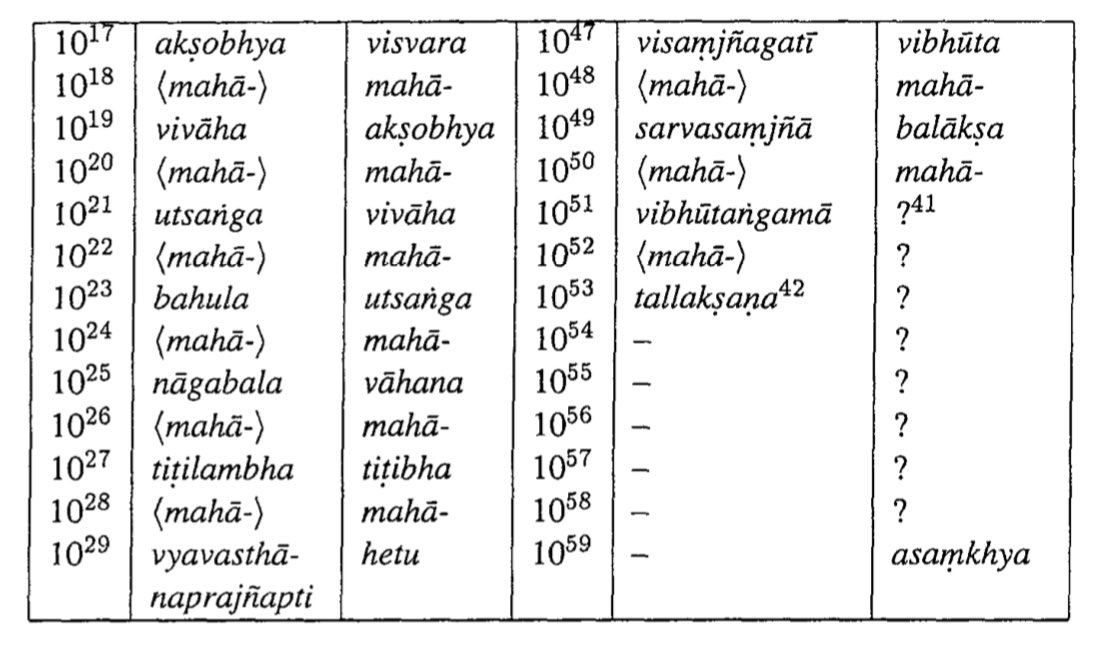 Names of Decimal Places by the BuddhistsLV = Lalitavistara, chapter 12AKB = bhashya (commentary) on Abhidhammakosha