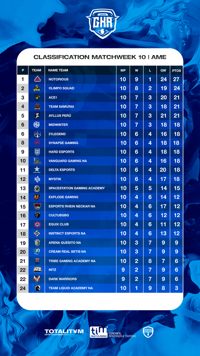 🏆 America
📊 Classification Matchweek 10

1️⃣ <a href="/NtrsClash/">Notorious Clash Royale</a>
2️⃣ <a href="/OlimpoSquad/">Olimpo Squad⚡️</a>
3️⃣ <a href="/ACE1gg/">ACE1</a>
4️⃣ <a href="/TeamSamurai_/">Team Samurái</a>
5️⃣ <a href="/AyllusPeru_CR/">Ayllus Perú</a>
6️⃣ <a href="/MidwinterCR/">Midwinter™</a>
7️⃣ <a href="/21Legend_GG/">21 Legend</a>
8️⃣ @SynapseGamingGG