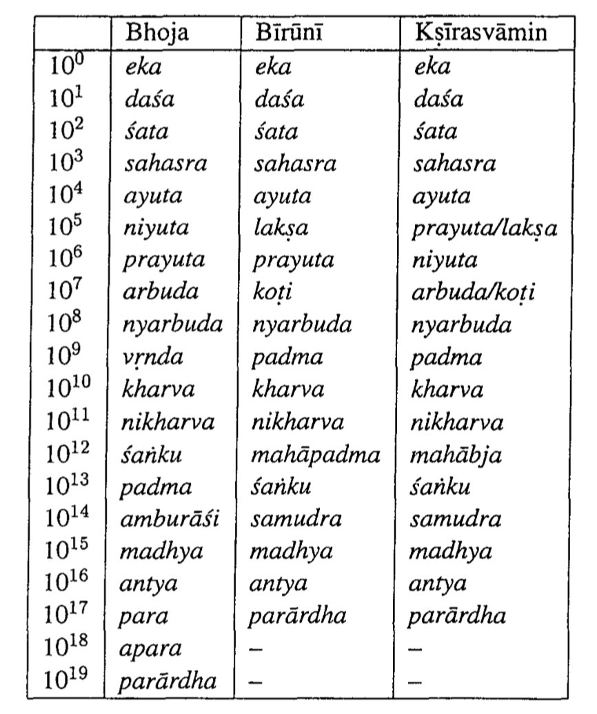 Names of decimal places in 11th centuryBhoja = Samaraangasutradhara 9.47cd-50abBiruni = al-Biruni’s ‘India’, trans Part 1, p 175Ksirasvaamin = Amarakosodghaattana on Amarakosa 2.9.84cd