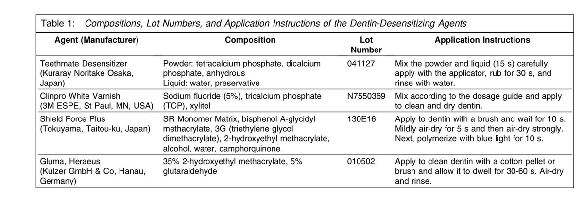 dr_caries's tweet photo. Clinical Efficacy of Different Dentin Desensitizers.JD 2020

 لعلاج فرط الحساسية لعاج الأسنان يوصى باستخدام احد المواد التاليه من قبل طبيب الاسنان: 
Teethmate Desensitizer, Clinpro White Varnish, Shield Force Plus, Gluma

مجلة اصلاح الاسنان ٢٠٢٠ https://t.co/3IBOChJnbW