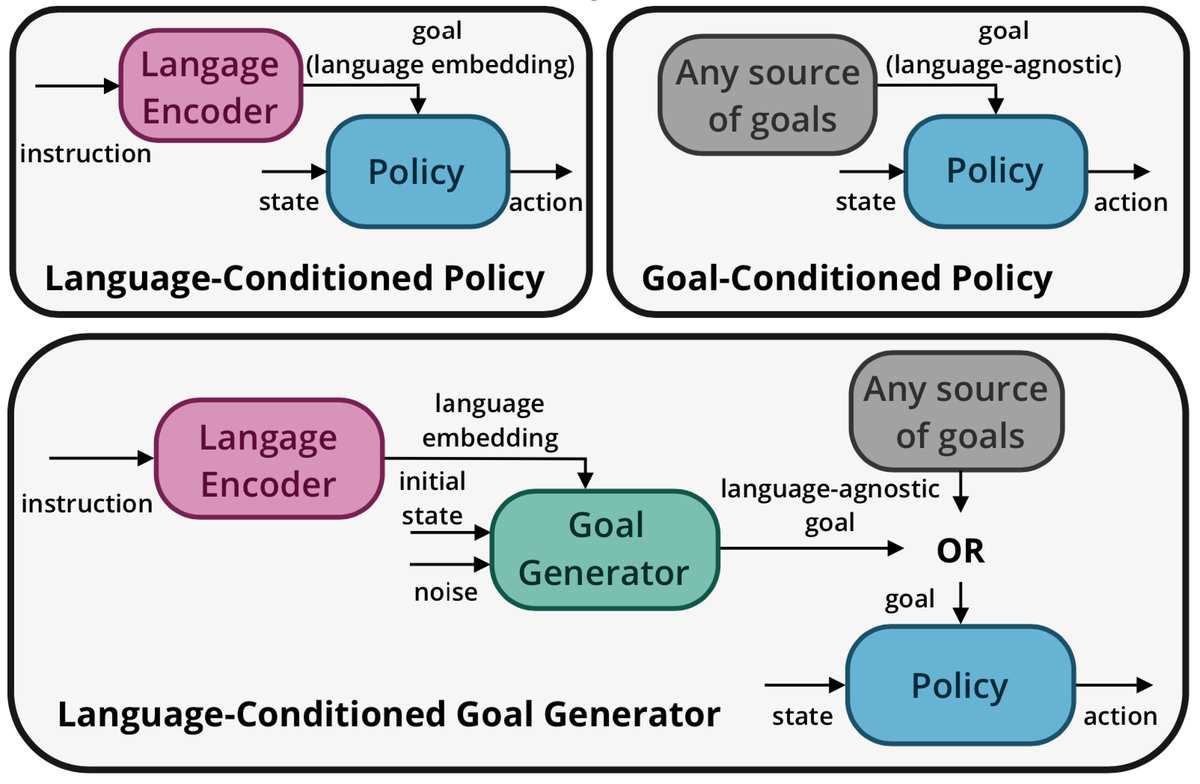 Language-Conditioned Goal Generation: a New Approach to Language Grounding for RL

Also presented @ the Language in RL workshop #Larel2020 #ICML2020 

wth <a href="/cedcolas/">Cédric</a> <a href="/aakakzia/">Ahmed Akakzia</a> M. Chetounai <a href="/OlivierSigaud/">Olivier Sigaud</a>

arxiv.org/abs/2006.07043

1/n