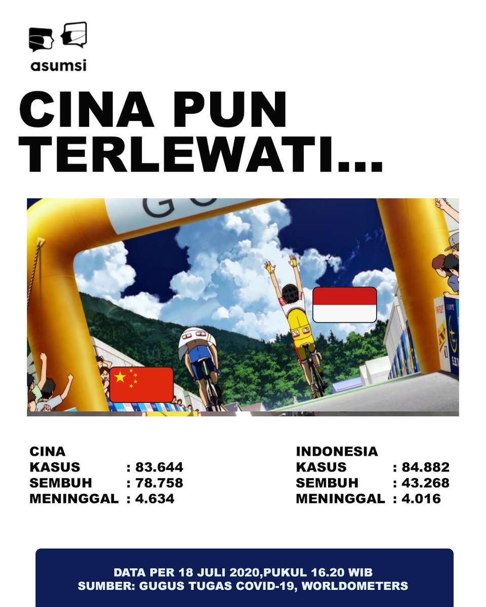 Ehe, kasus COVID-19 di Indonesia udah ngelewatin Cina 🙈