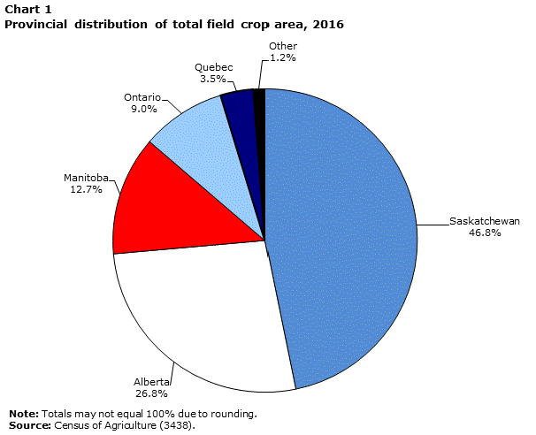 ShuyouHan's tweet photo. Saskatchewan accounted for more than two-fifths of Canadaโs total field crop acreage with 36.7 million acres, more than Alberta and Manitoba combined.
#wheat #canola #genericHerbicide #agInput #Saskatchewan #Alberta #Manitoba https://t.co/dB7iqLz2U5