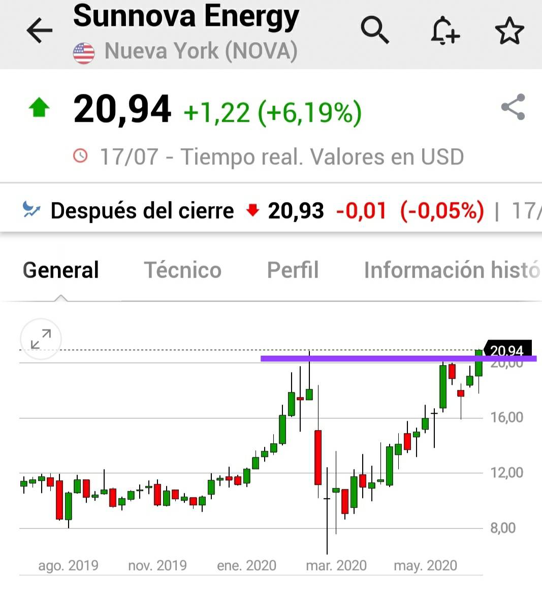 ferele5447's tweet photo. Dos #sepuedeintentar por 🇺🇲 ayer?

$SPCE 🚀🇺🇲 #VirginGalactic, rompe haciendo un 335% de su volumen medio

$NOVA ☀️🇺🇲 #SunnovaEnergy, rompe con un 163% del volumen medio https://t.co/2OHtti9Ru0