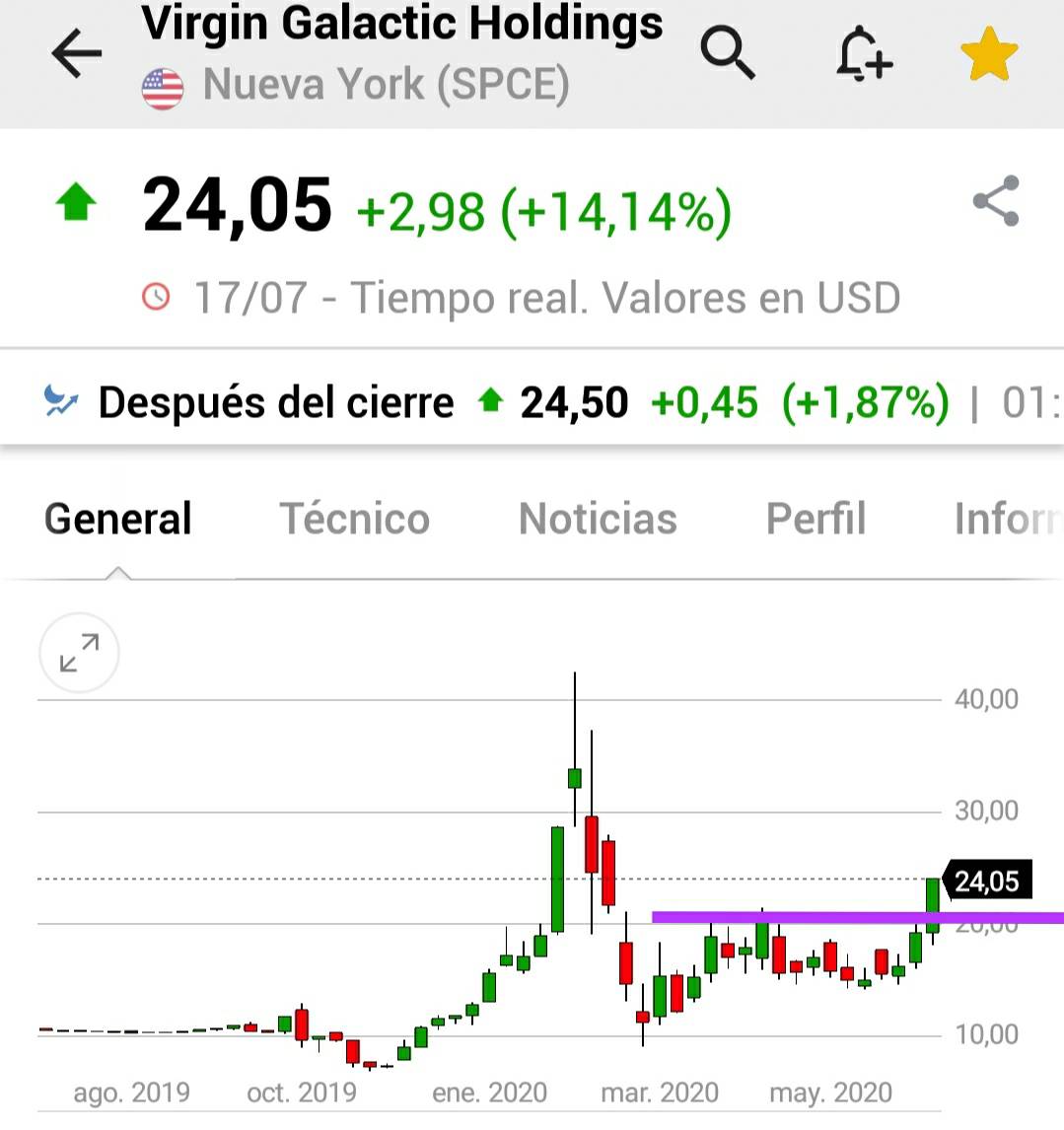 ferele5447's tweet photo. Dos #sepuedeintentar por 🇺🇲 ayer?

$SPCE 🚀🇺🇲 #VirginGalactic, rompe haciendo un 335% de su volumen medio

$NOVA ☀️🇺🇲 #SunnovaEnergy, rompe con un 163% del volumen medio https://t.co/2OHtti9Ru0