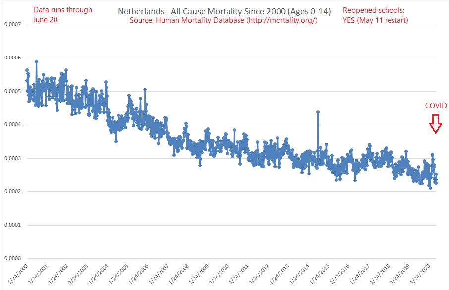 19/ Netherlands: One of the most outspoken nations about the risks (or lack thereof) of COVID to children and childhood transmission of the virus. Schools are open.  https://www.rivm.nl/en/novel-coronavirus-covid-19/children-and-covid-19
