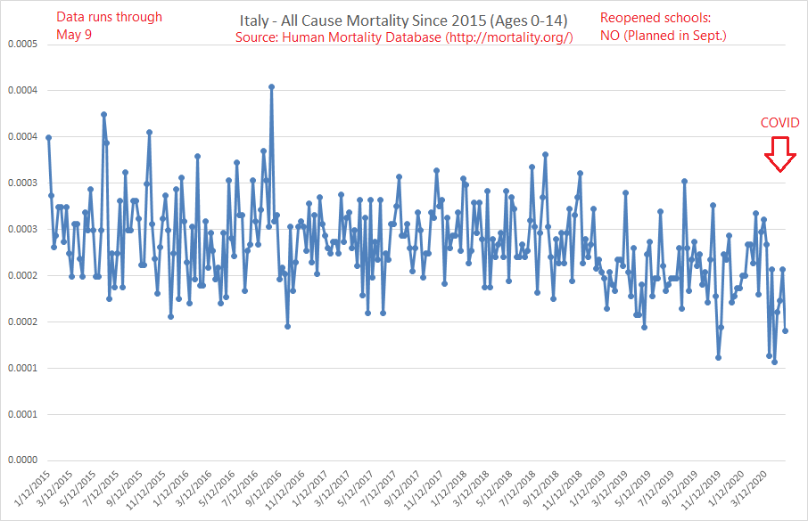 17/ Italy: You might have heard that Italy had a pretty rough experience with COVID.But you wouldn't know it from the kids.
