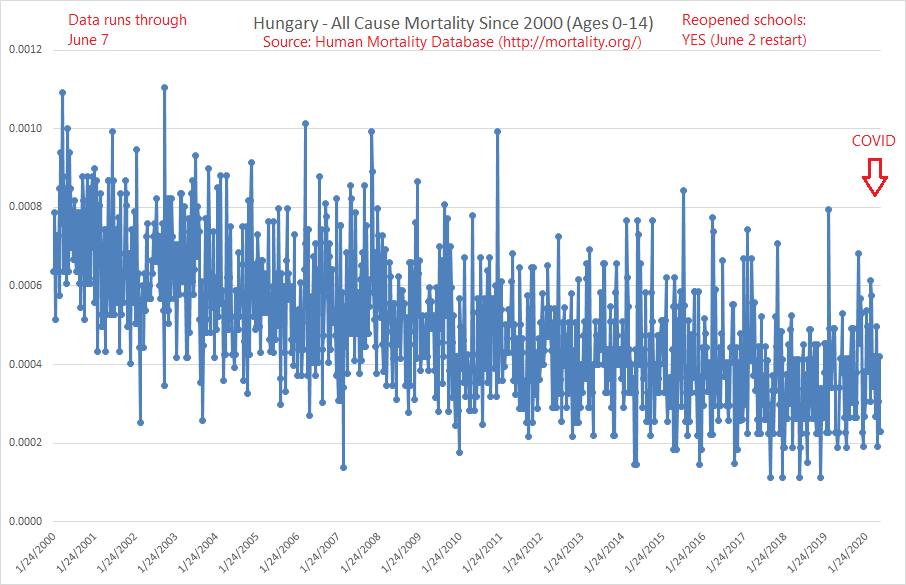 18/ Hungary: I'll avoid making a joke about how I haven't had breakfast yet. Kids are fine here.