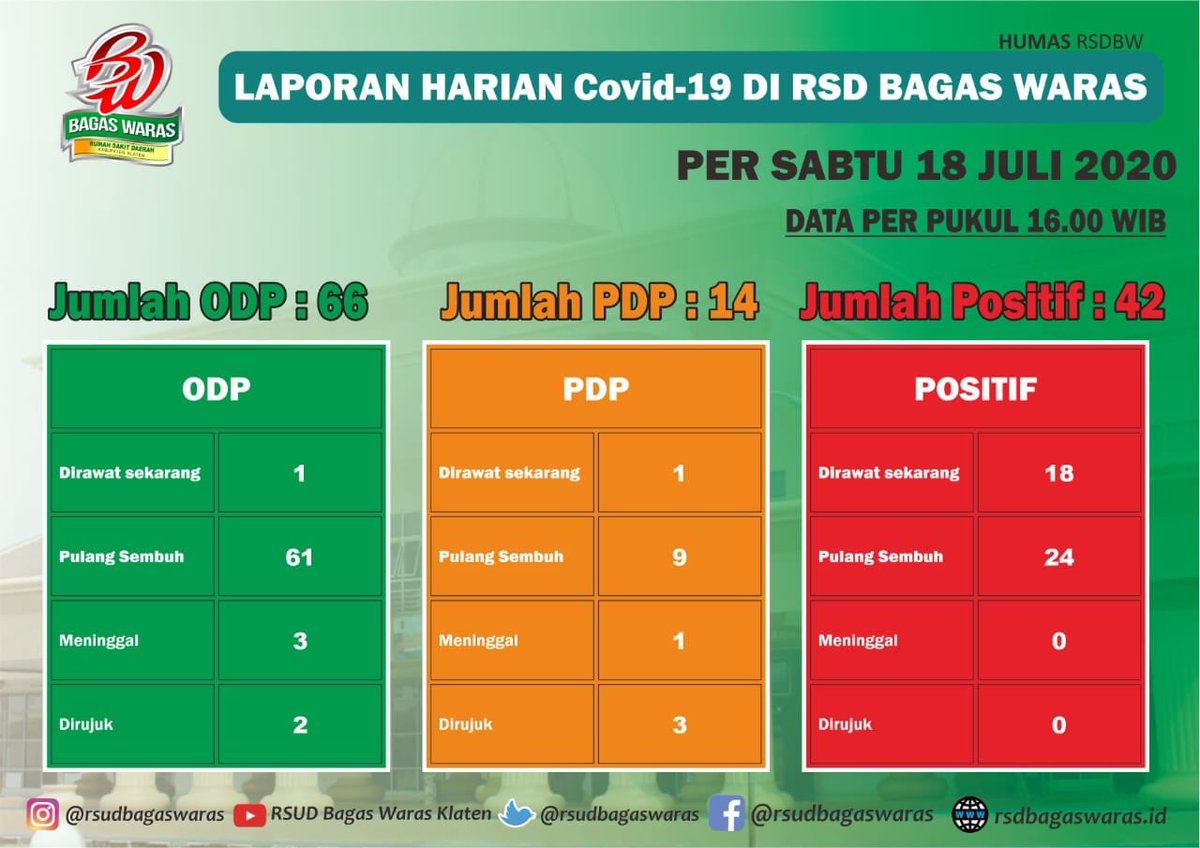 Lagi, penambahan 3 pasien positif covid-19. Sehingga total pasien positif covid-19 yg dirawat di RSD Bagas Waras berjumlah 18 orang. Bantu pemerintah &amp; tenaga kesehatan utk sll memakai masker, cuci tangan pakai sabun, jaga jarak &amp; tetap dirumah jika tdk ada keperluan yg mendesak.