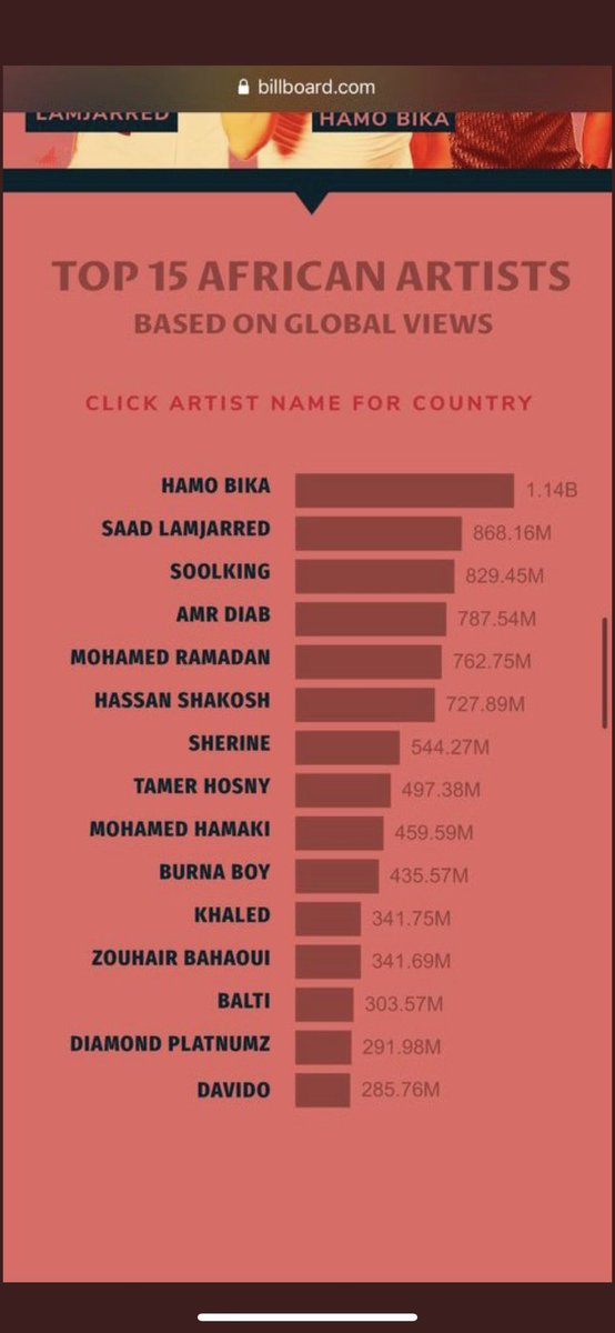 Salam Khay Saad, came across this list and I wanted it to share it w u and tell u how proud we are of u DIMA 🇲🇦 ... keep up the good work 💪🙏 brother and stay in touch !!@saadlamjarred1