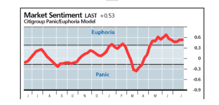 DuneAnaIytics's tweet image. Citi Panic/Euphoria