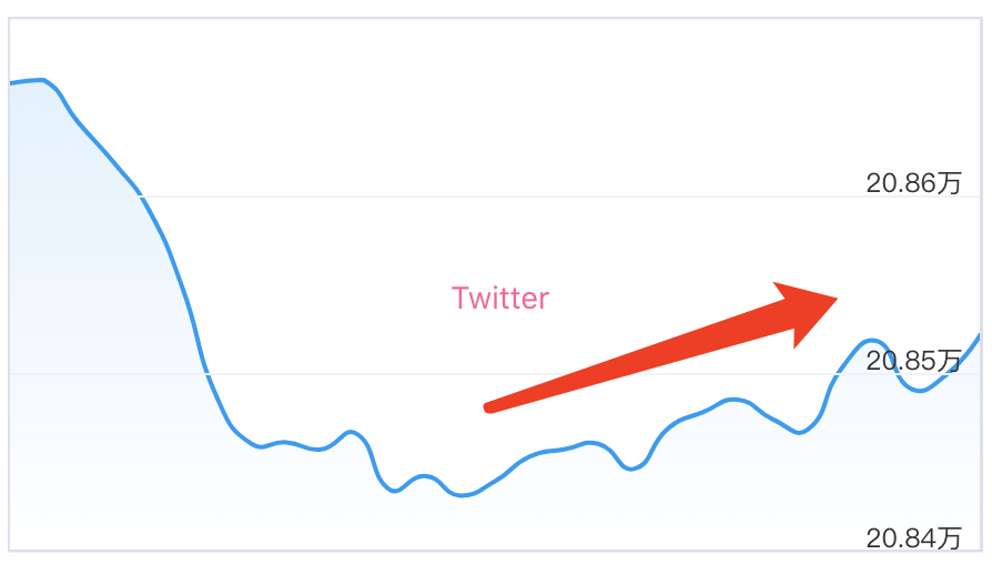 thilon's tweet photo. Recently, @NEMofficial 's followers continues to rise

@TheDaoMaker 

#nem #xem #symbol #xym #ネム #NEMhub #НЕМхаб #ネムハブ #ねむはぶ #НЕМ https://t.co/Ka3F1BHFSo