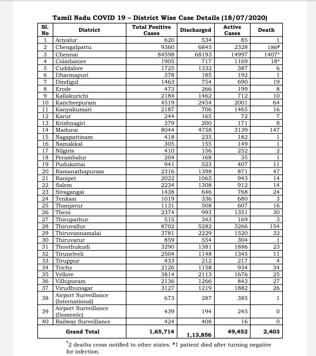 TNCoronaUpdate's tweet photo. #TamilNadu | #COVID19 |  18 July

District Wise  Data...

#TNCoronaUpdates https://t.co/TkAdr1Amo3