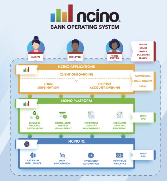 nCino’s products include 1) Client Onboarding: Supports front, middle, & back office onboarding processes2) Loan Origination: Manages the entire lending process from application to closing3) Deposit Account Opening: Checking, savings, debit/ATM, etc4) nCino IQ: AI/ML