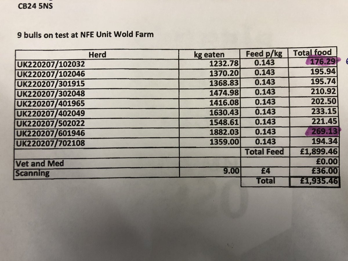 StabiliserBeef's tweet photo. Interesting results from Dan Burlings cattle in the Stabiliser NFE feed trial unit this year! Results demonstrate how inefficient animals can be pulling herd profitability down.
#stabiliserbeef #stabilisercattle #sustainablebeef #profitablebeef #sucklerfarms https://t.co/D6daje9VRj
