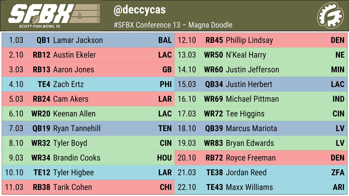 Finally finished drafting in #SFBX thank you <a href="/ScottFish24/">Scott Fish</a> <a href="/RyanMc23/">Ryan McDowell</a> and <a href="/JohnBoschFF/">John</a> for your work in raising funds for #FantasyCares