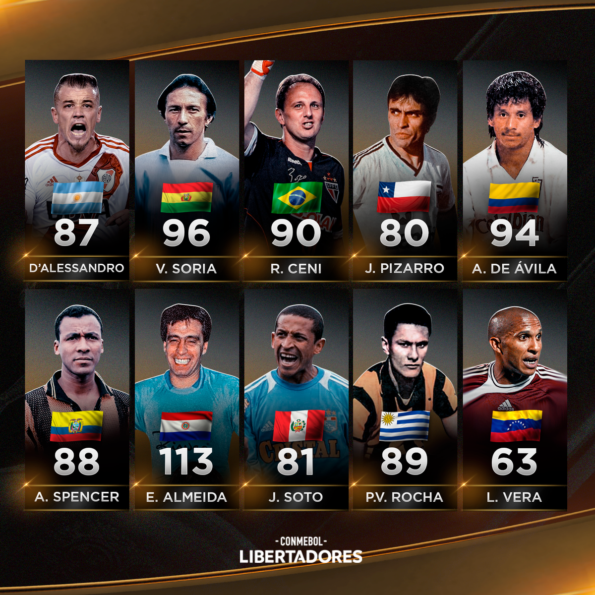 Libertadores's tweet photo. 🔥⚽ Estos son los futbolistas que más partidos de #Libertadores jugaron en cada país.

🏆🔝 Uno por uno, los 🔟 que lideran el ranking en 🇦🇷, 🇧🇴, 🇧🇷, 🇨🇱, 🇨🇴, 🇪🇨, 🇵🇾, 🇵🇪, 🇺🇾 y 🇻🇪.

#GloriaEterna https://t.co/i3Cq7r9P2D