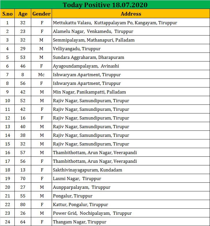 Vijaykarthikeyn's tweet photo. #Tiruppur #Corona #Update  
Today’s cases 24
Total cases  433
Active cases 217
Discharges 9
Total House quarantine- 2850
Newly added today - 123
People completing 14 days today - 161 
Samples taken today- 712 https://t.co/WqbHJh70Kt