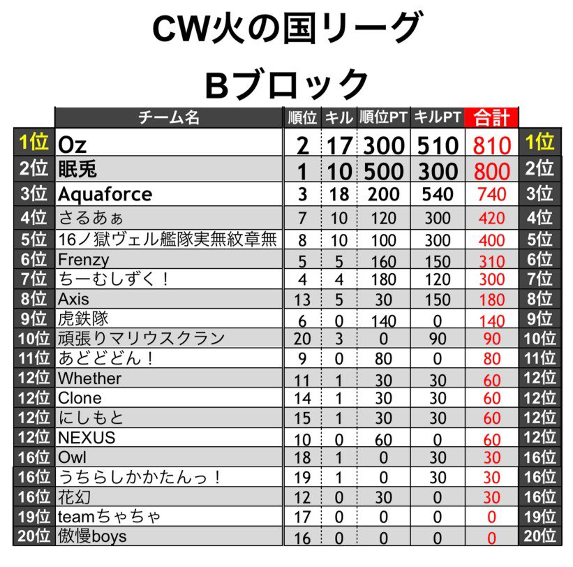 【CW火の国リーグ-1st-】
荒野行動お疲れ様でした！
A.Bブロック
上位10チームはこちら！！✨
本選もよろしくお願いいたします！

また、残念ながら本選に進めない方も、11月にリベンジお待ちしています！