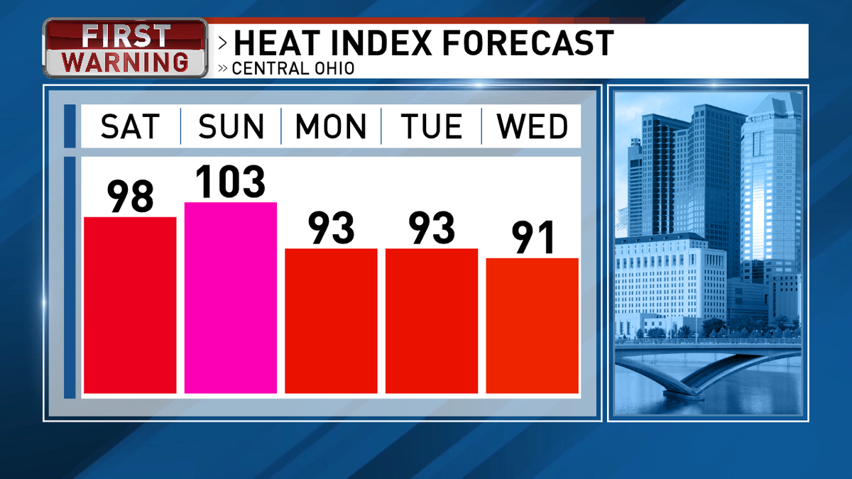 PhilKellytv's tweet image. Heat Index up around 100° all weekend! Stay safe if you're outside for prolonged periods this afternoon. Drink plenty of water and take frequent breaks.