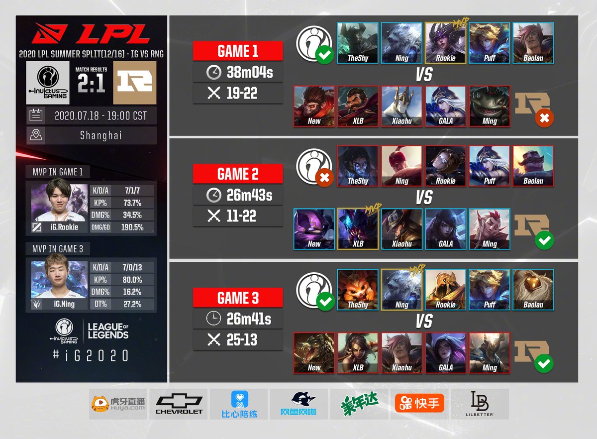 invgaming's tweet photo. GGWP!🤝
Another great back and forth series and we got the final victory!
Currently 9-3 standing on the leaderboard and we will be back for more exciting matchup next week! Fighting!!
Thank you for supporting us always!❤️
#invictusgaming #iGForTheWin https://t.co/vtW19QFGUR