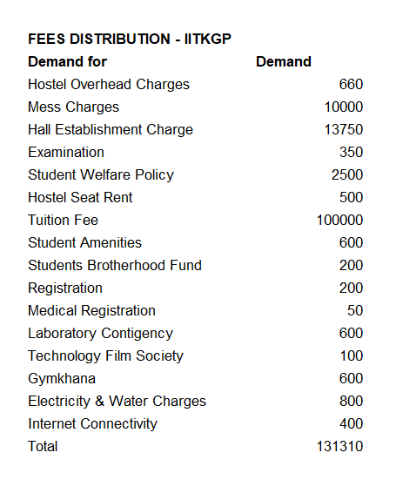 awaazofiitkgp's tweet image. Unjustifiable #Fee demand kept by @IITKgp for the upcoming online semester has raised concerns amongst students. No proper clarification or resolution from #administration yet. Requesting @PMOIndia @HRDMinistry @DrRPNishank to look into the matter. #injustice_to_students #IITKGP