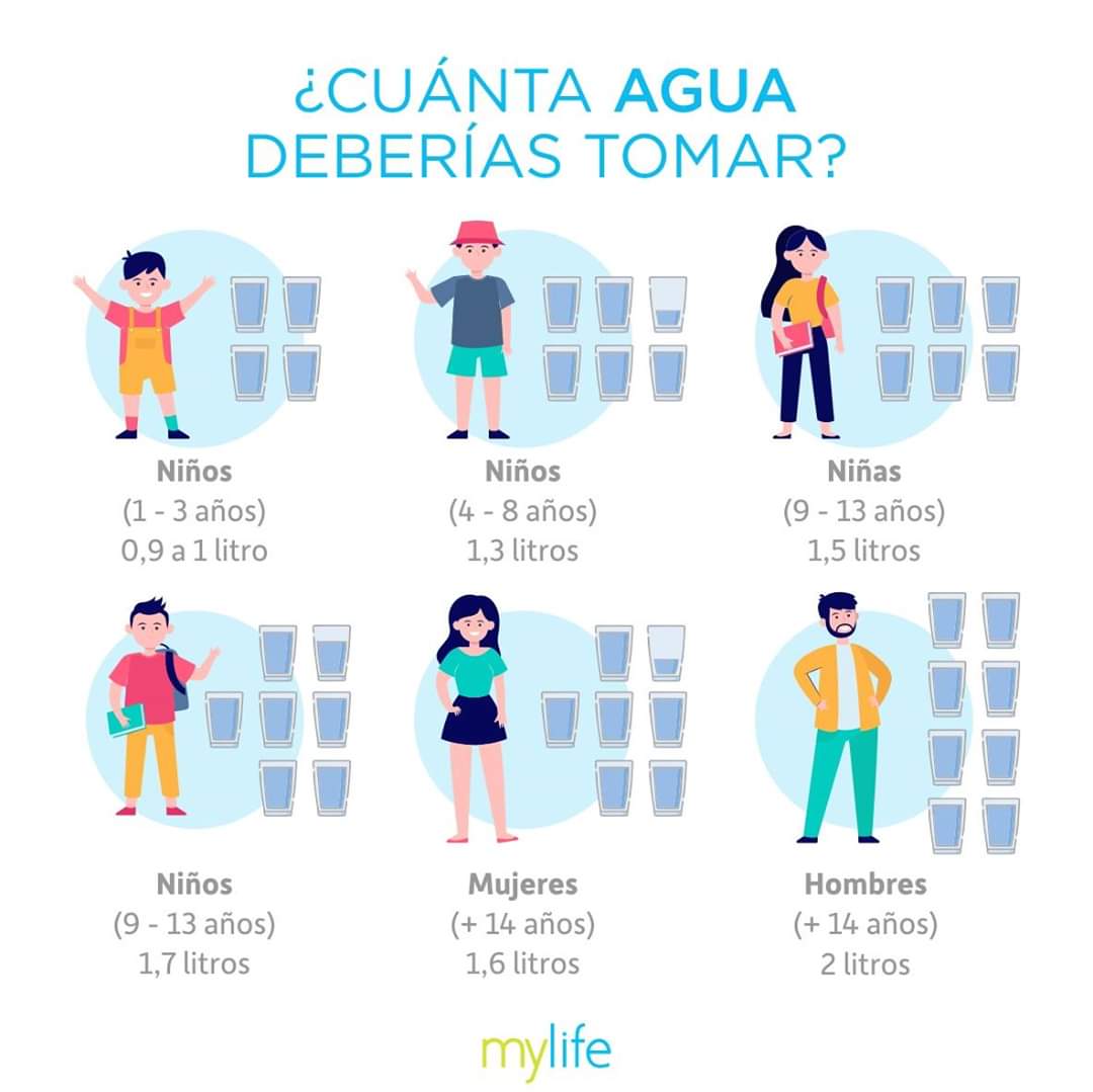 MyLifeParaguay's tweet photo. ¿Conocé la cantidad de agua que tenés que tomar?
🥛💧El agua representa alrededor de dos tercios de nuestro peso corporal, transporta nutrientes, regula nuestra temperatura, actúa como lubricante y provee muchos beneficios más.
.
#mylifetips #agua https://t.co/OpaNWso2HE