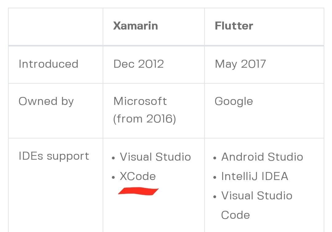 HussainNAbbasi's tweet photo. 🤦‍♂️Read a blog post from a company "Expert" comparing #Flutter and #Xamarin. A lot of misinformation, I just had to point it out to the author so they can maybe do bit more research and revise!? https://t.co/W6FS9px7am