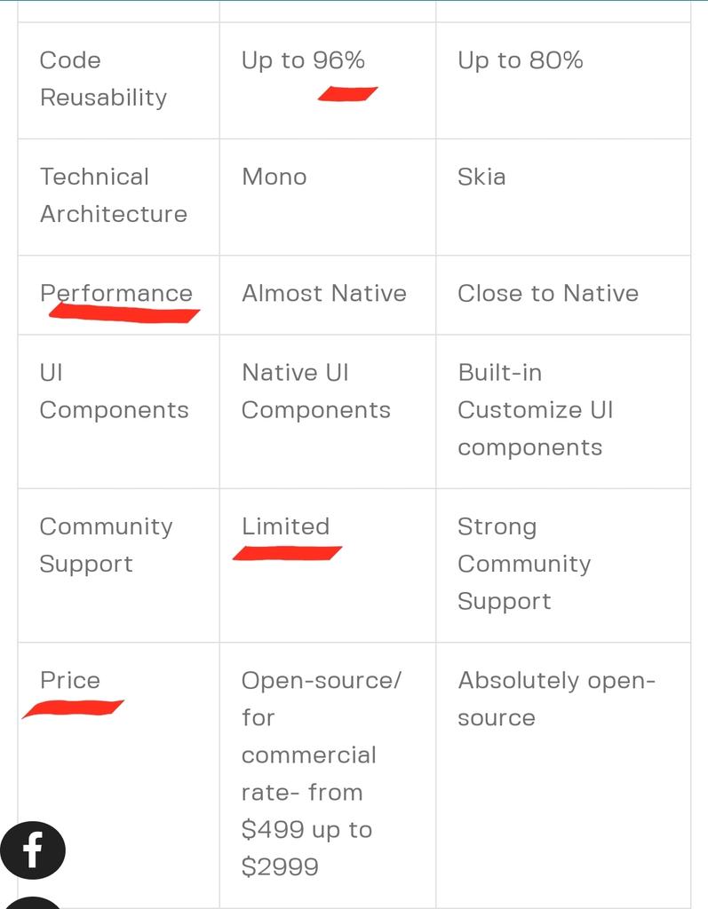 HussainNAbbasi's tweet photo. 🤦‍♂️Read a blog post from a company "Expert" comparing #Flutter and #Xamarin. A lot of misinformation, I just had to point it out to the author so they can maybe do bit more research and revise!? https://t.co/W6FS9px7am